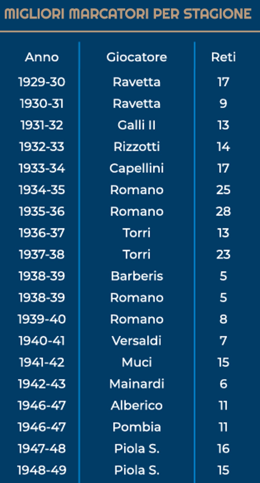 migliori marcatori x stagione 1