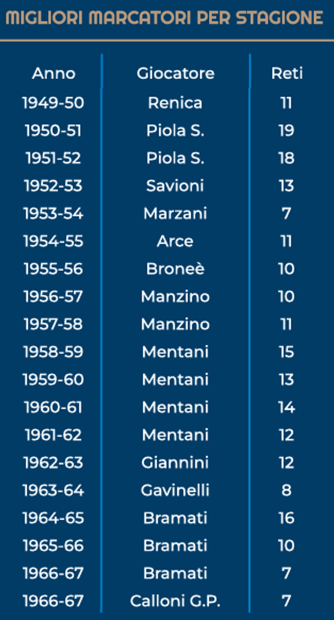 migliori marcatori x stagione 2