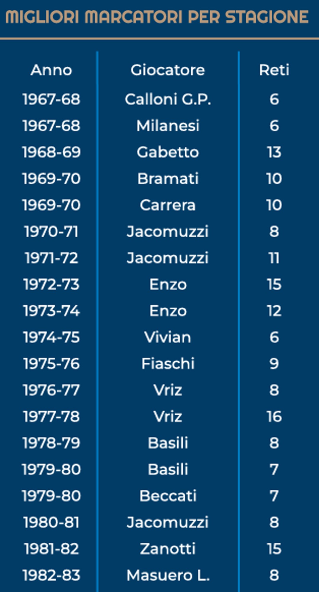 migliori marcatori x stagione 3