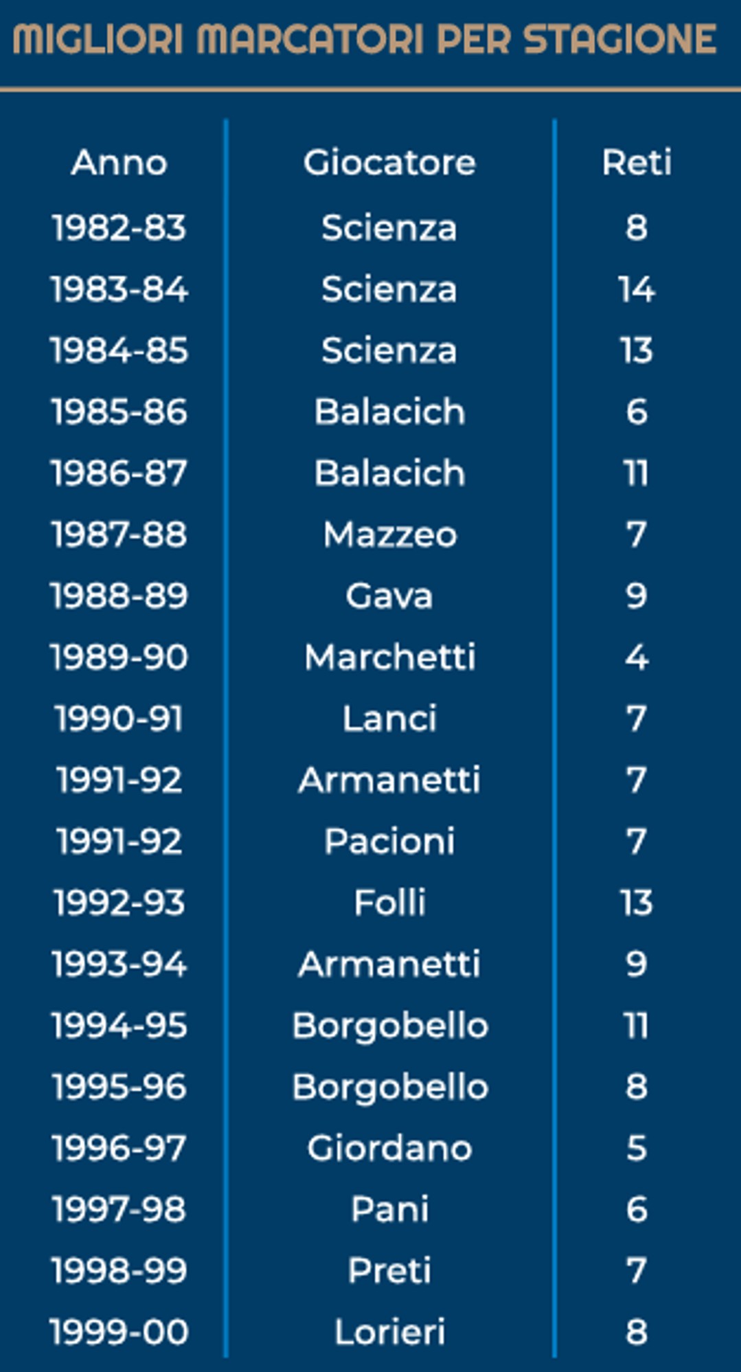 migliori marcatori x stagione 4
