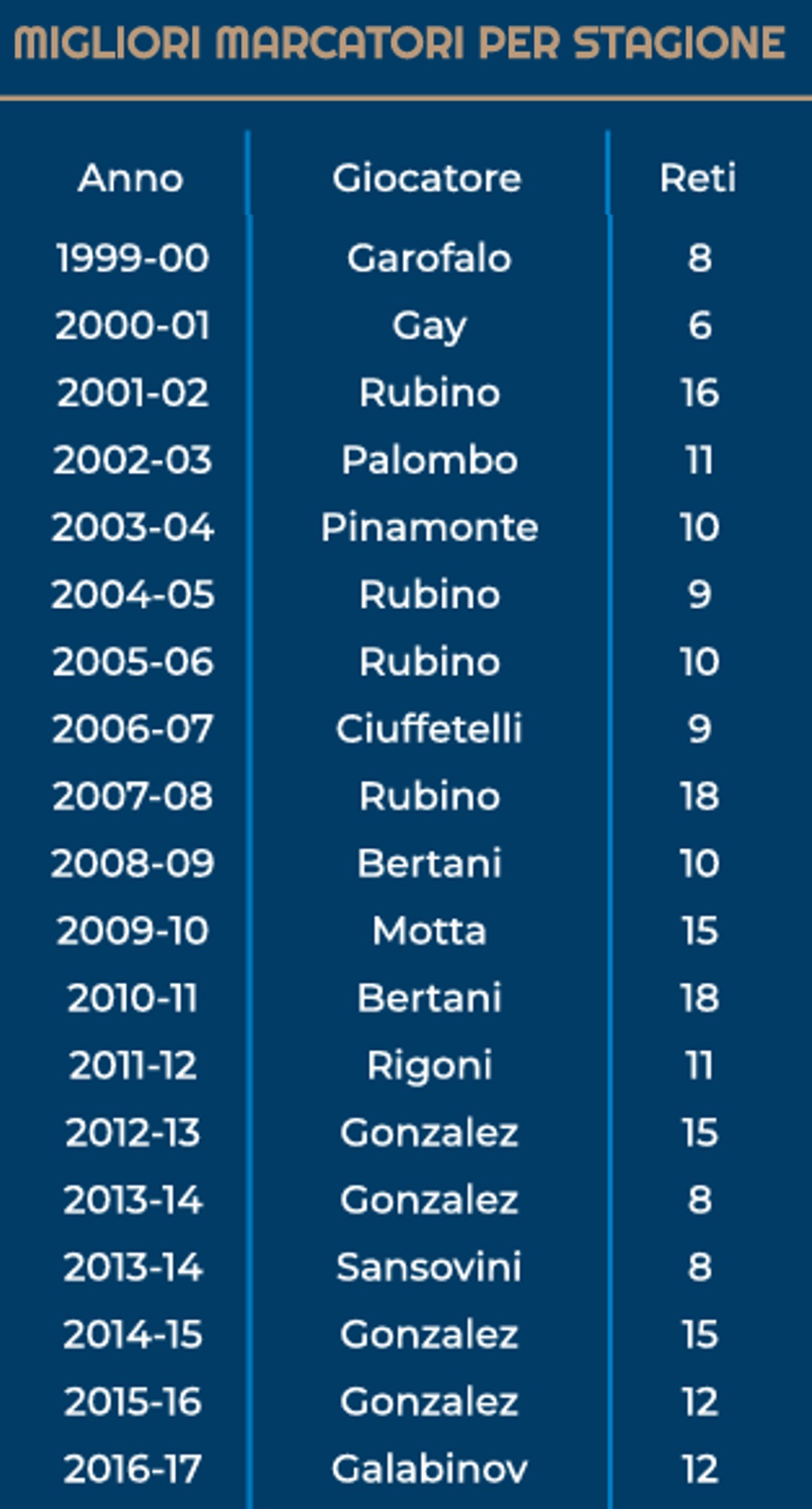migliori marcatori x stagione 5